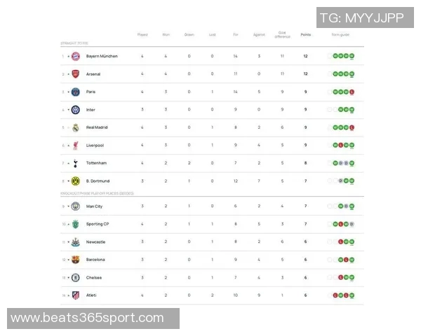 本赛季五大联赛场均积分排行榜拜仁领跑皇马阿森纳紧随其后巴黎表现不佳排第十二 本赛季五大联赛场均积分排行榜拜仁领跑皇马阿森纳紧随其后巴黎表现不佳排第十二